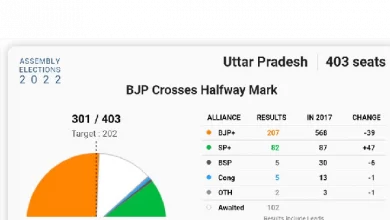Photo of Election Results 2022 Live: शुरुआती रुझानों में यूपी में भाजपा को बढ़त, पंजाब में आप सबसे बड़ी पार्टी